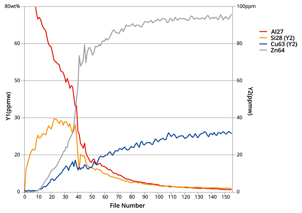 GDMS Sputter Data