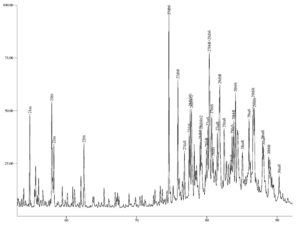 HR-GCMS analysis of saturated hydrocarbon fraction