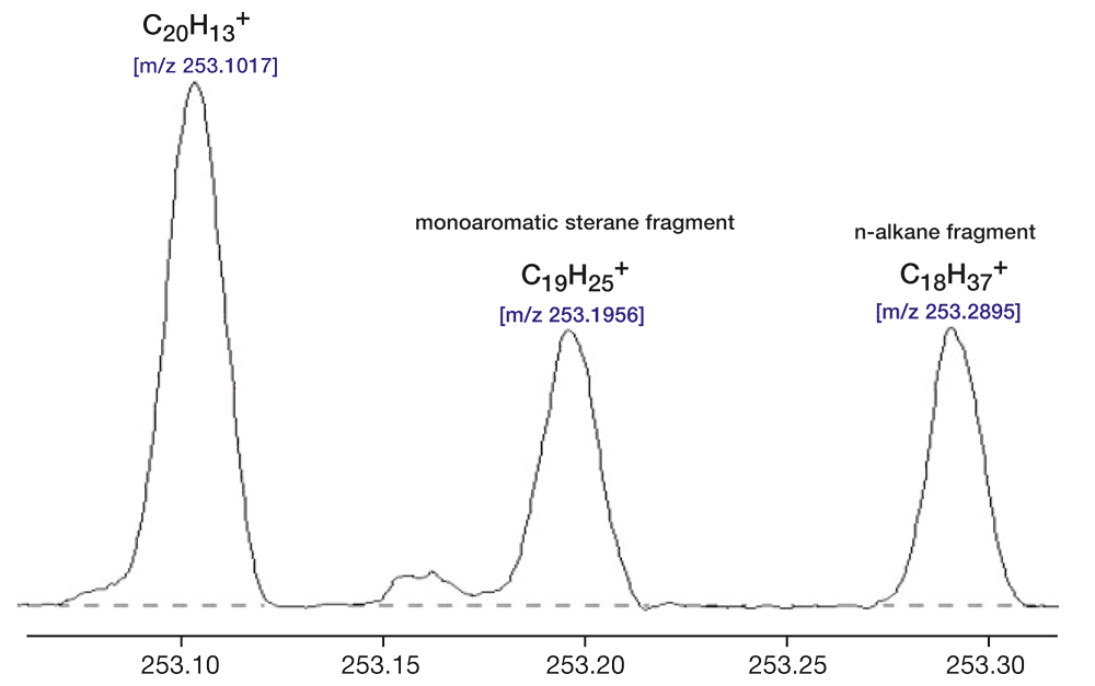 Ions in oil sample with nominal mass 253